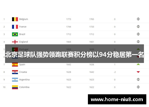 北京足球队强势领跑联赛积分榜以94分稳居第一名