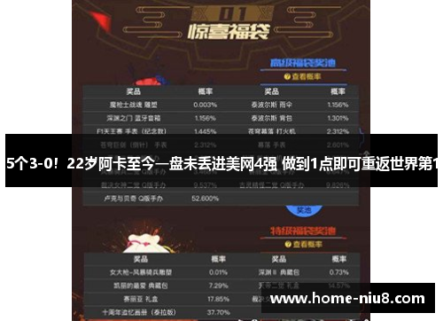 5个3-0！22岁阿卡至今一盘未丢进美网4强 做到1点即可重返世界第1